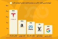 بیش از ۱ تریلیون دلار ثروت در تحلیف ترامپ!