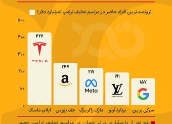 بیش از ۱ تریلیون دلار ثروت در تحلیف ترامپ!