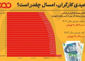 حداقل و حداکثر عیدی امسال جامعه کارگری چقدر است؟