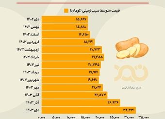 سیب زمینی چقدر گران شده است؟