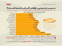 سیب زمینی چقدر گران شده است؟