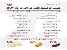 تغییرات قیمت اقلام خوراکی در دی ۱۴۰۳