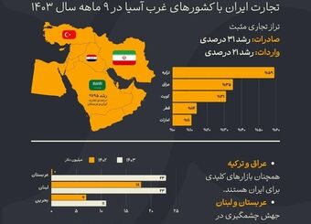 رشد چشمگیر تجارت ایران با کشورهای غرب آسیا در ۹ ماهه ۱۴۰۳
