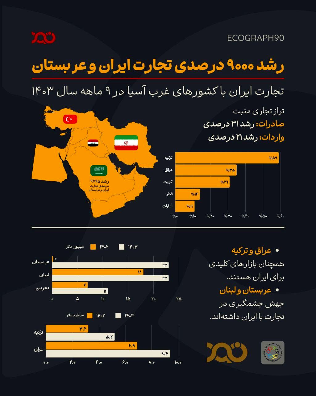 رشد چشمگیر تجارت ایران با کشورهای غرب آسیا در ۹ ماهه ۱۴۰۳