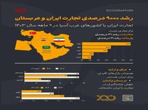 رشد چشمگیر تجارت ایران با کشورهای غرب آسیا در ۹ ماهه ۱۴۰۳