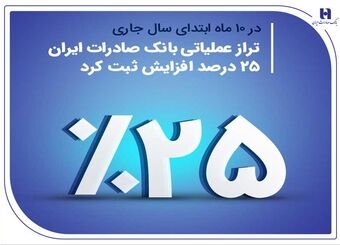 تراز عملیاتی بانک صادرات ایران 25 درصد افزایش ثبت کرد