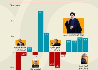 رشد اقتصادی ایران در ۱۳ سال گذشته