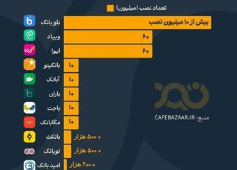 محبوب‌ترین نئوبانک ایرانی!