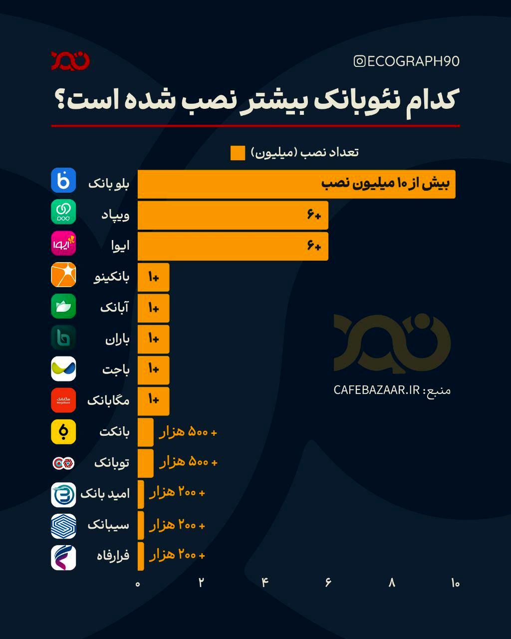 محبوبترین نئوبانک ایرانی!