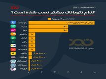 محبوب‌ترین نئوبانک ایرانی!
