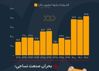بحران در صنعت نساجی؛ واردات و قاچاق در برابر تولید داخلی