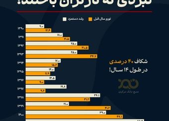 سفره کارگران کوچک‌تر از همیشه!