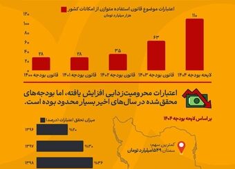 بودجه محرومیت‌زدایی؛ وعده‌های فریبنده یا واقعیت؟