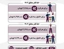 با چه درآمدی بالای خط فقر هستیم؟