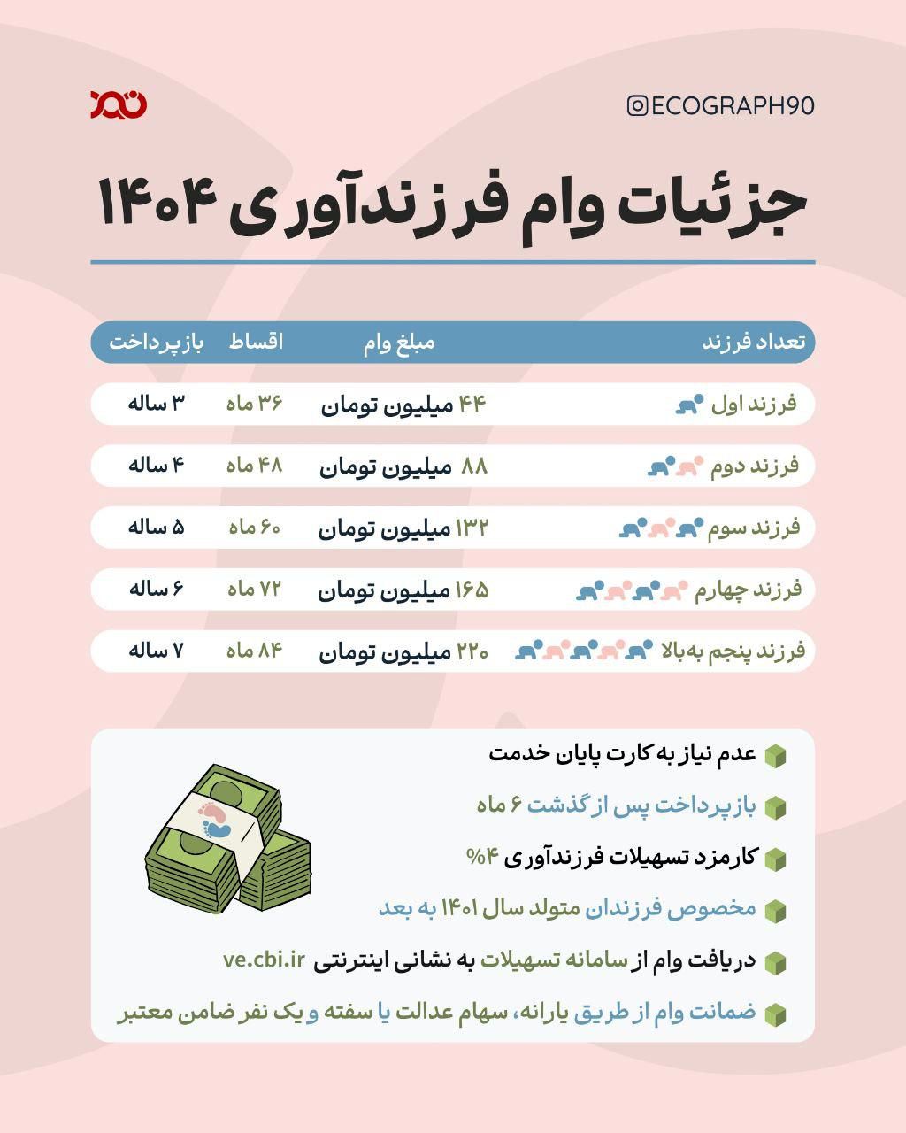 آموزش کامل دریافت وام فرزندآوری