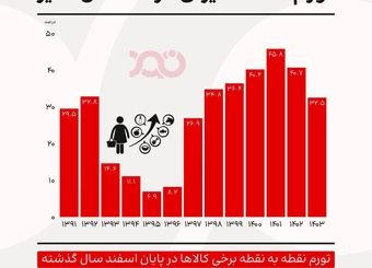 مرور تورم سالانه ایران در سیزده سال اخیر