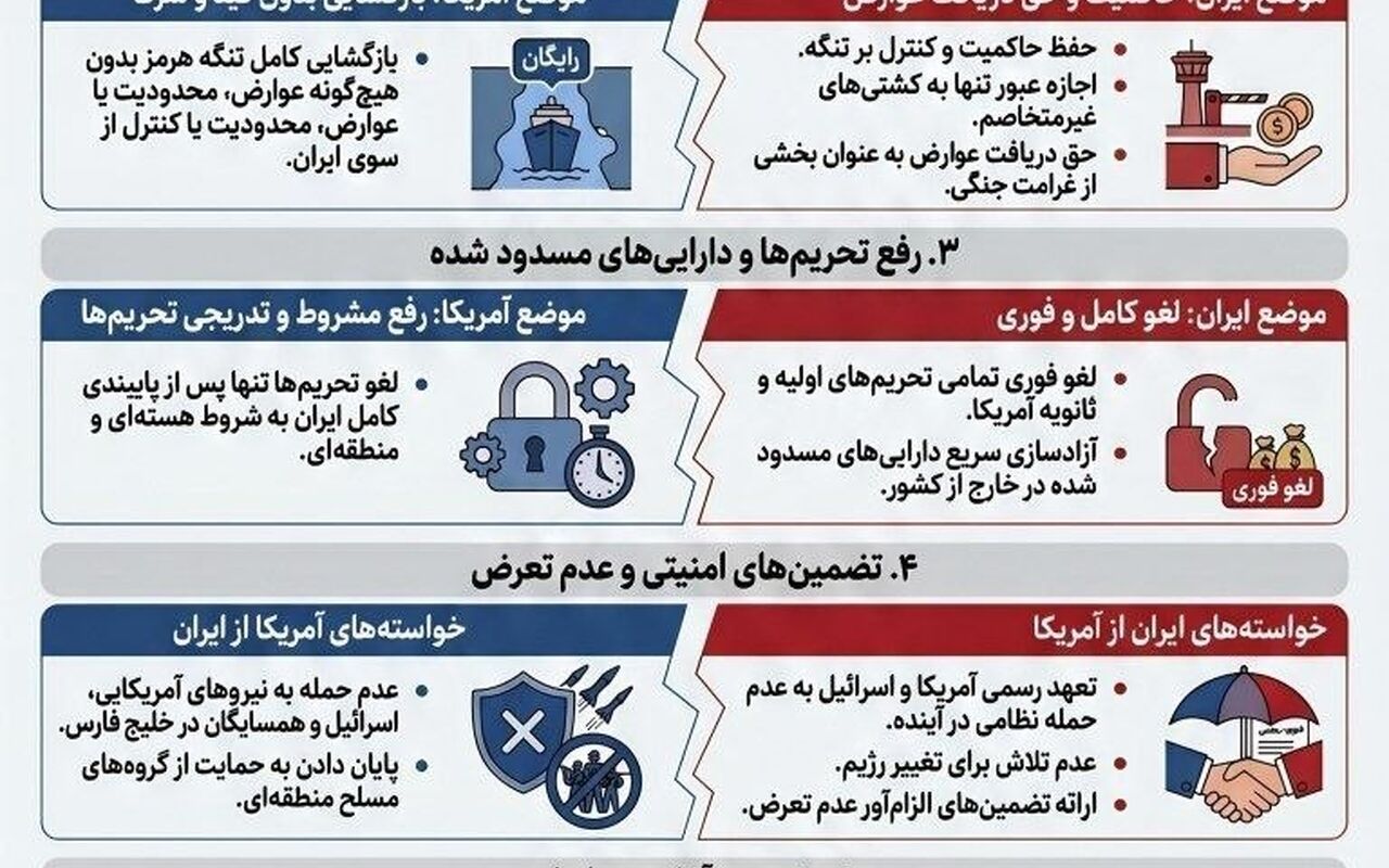 نقاط اصلی اختلاف در مذاکرات ایران و آمریکا