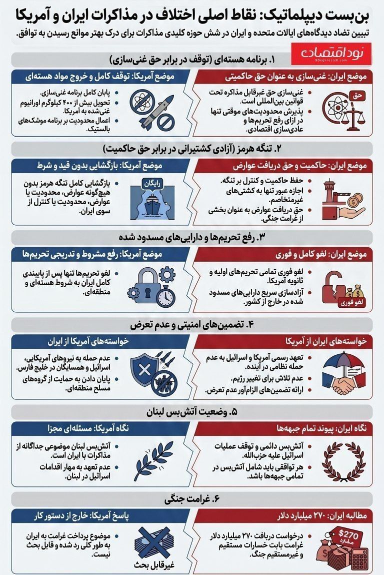 نقاط اصلی اختلاف در مذاکرات ایران و آمریکا
