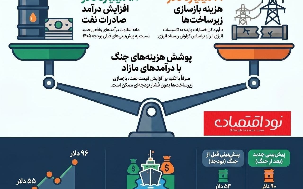 بازسازی زیرساخت‌ها از محل افزایش درآمد نفتی