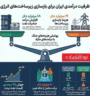 بازسازی زیرساخت‌ها از محل افزایش درآمد نفتی