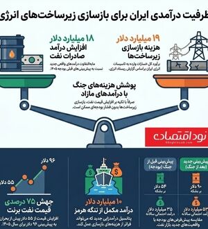 بازسازی زیرساخت‌ها از محل افزایش درآمد نفتی