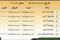 سکه امامی به ۱۴۶ میلیون تومان رسید