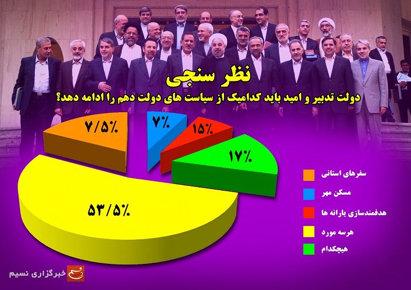به گزارش خبرنگار «نسیم»، 7.5 درصد سفرهای استانی، 7 درصد مسکن مهر، 15 درصد هدفمندسازی یارانهها و 17 درصد هیچکدام از موارد را انتخاب کردند.