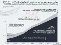 چین؛ غول خریدار نفت ایران در سایه تحریم‌ها!