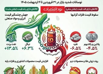فشارهای سنگین بر بازار کالاها: جنگ ایران و نگرانی‌های تورمی جهانی