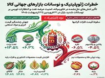 فشارهای سنگین بر بازار کالاها: جنگ ایران و نگرانی‌های تورمی جهانی