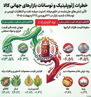 فشارهای سنگین بر بازار کالاها: جنگ ایران و نگرانی‌های تورمی جهانی