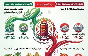 فشارهای سنگین بر بازار کالاها: جنگ ایران و نگرانی‌های تورمی جهانی