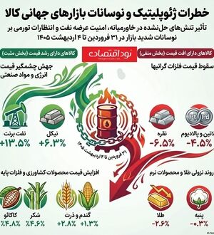 فشارهای سنگین بر بازار کالاها: جنگ ایران و نگرانی‌های تورمی جهانی