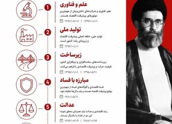 نقشه راه پیشرفت اقتصادی؛ از نگاه رهبر شهید