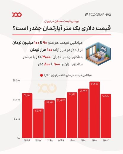 قیمت مسکن تابعی از نرخ دلار؟