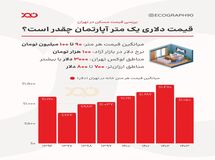 قیمت مسکن تابعی از نرخ دلار؟