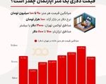 قیمت مسکن تابعی از نرخ دلار؟