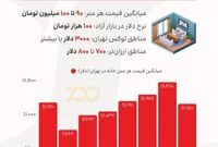 قیمت مسکن تابعی از نرخ دلار؟