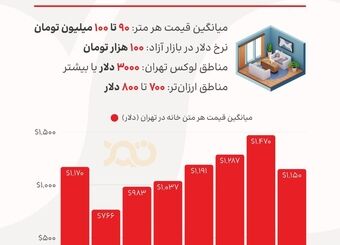 قیمت مسکن تابعی از نرخ دلار؟