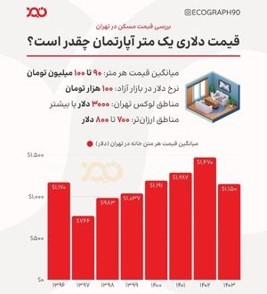 قیمت مسکن تابعی از نرخ دلار؟