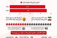 ۷ میلیارد دلار سرمایه ایرانی‌ها در دبی؛ رقابت با هند، بریتانیا و عربستان