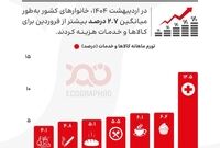 کالا و خدمات چقدر گران‌تر شدند؟