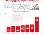 کالا و خدمات چقدر گران‌تر شدند؟