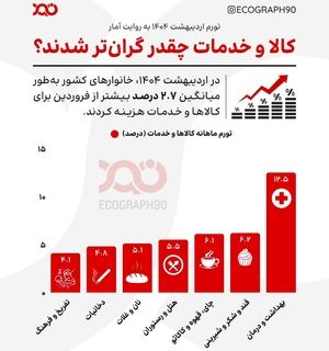 کالا و خدمات چقدر گران‌تر شدند؟