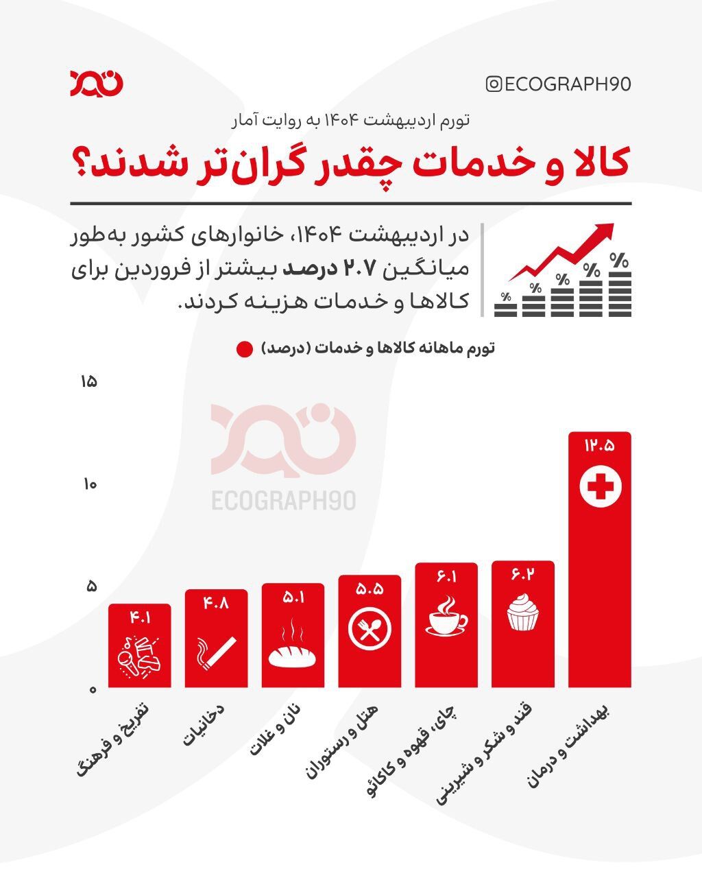 کالا و خدمات چقدر گران‌تر شدند؟