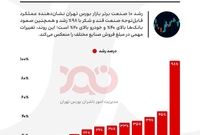 رکوردشکنی صنایع در بورس تهران!