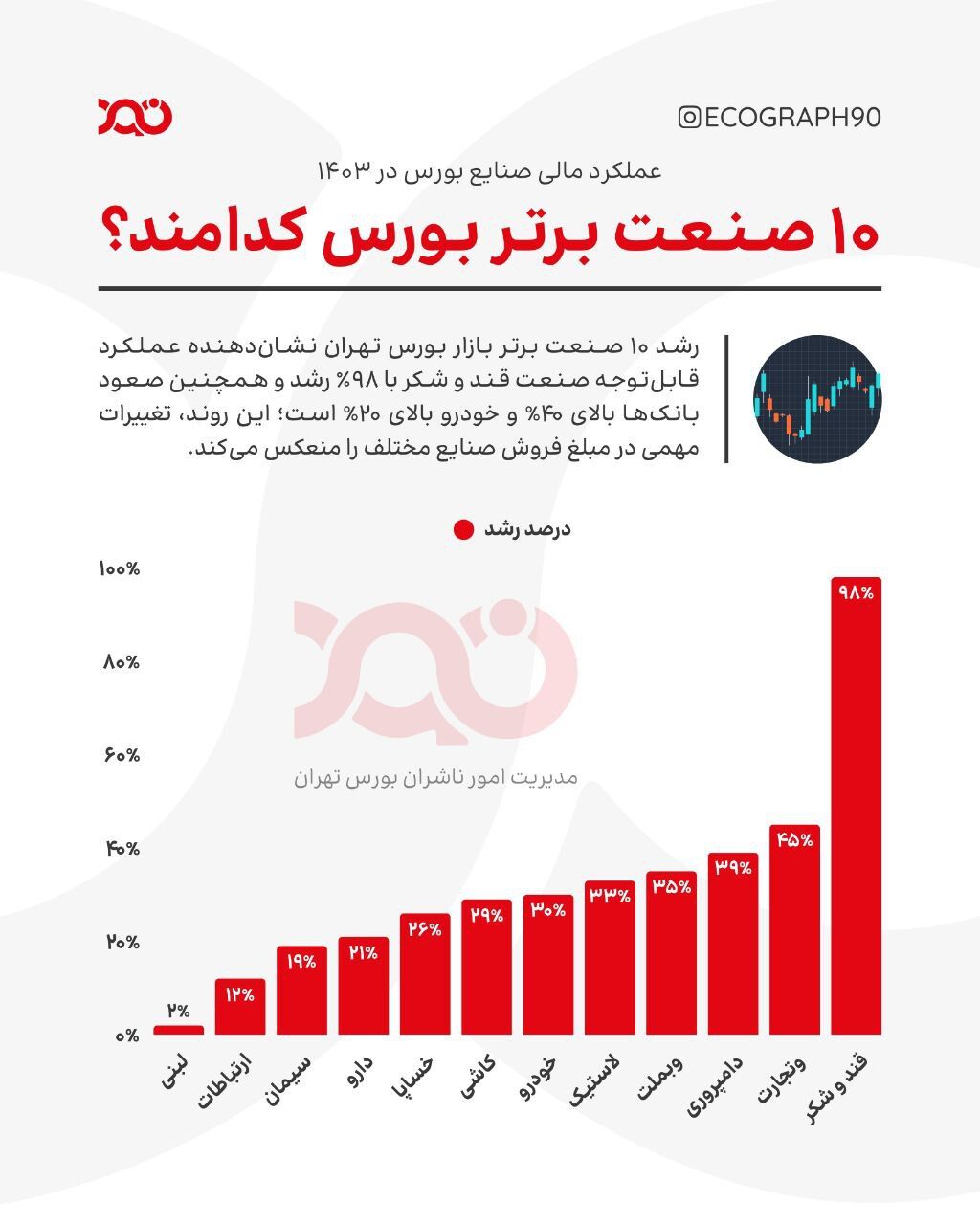 رکوردشکنی صنایع در بورس تهران!