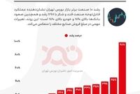 رکوردشکنی صنایع در بورس تهران!