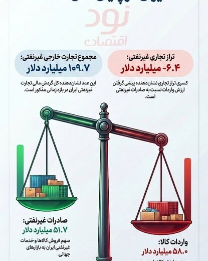 کارنامه تجارت خارجی غیرنفتی ایران در سال ۱۴۰۴