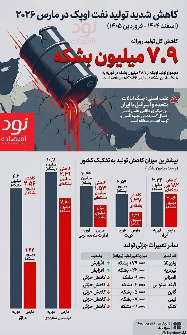 شوک نفتی به اوپک؛ سقوط ۷.۸ میلیون بشکه‌ای پس از حملات به ایران